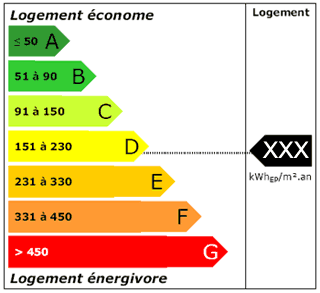 Dpe evaluation economie kwh