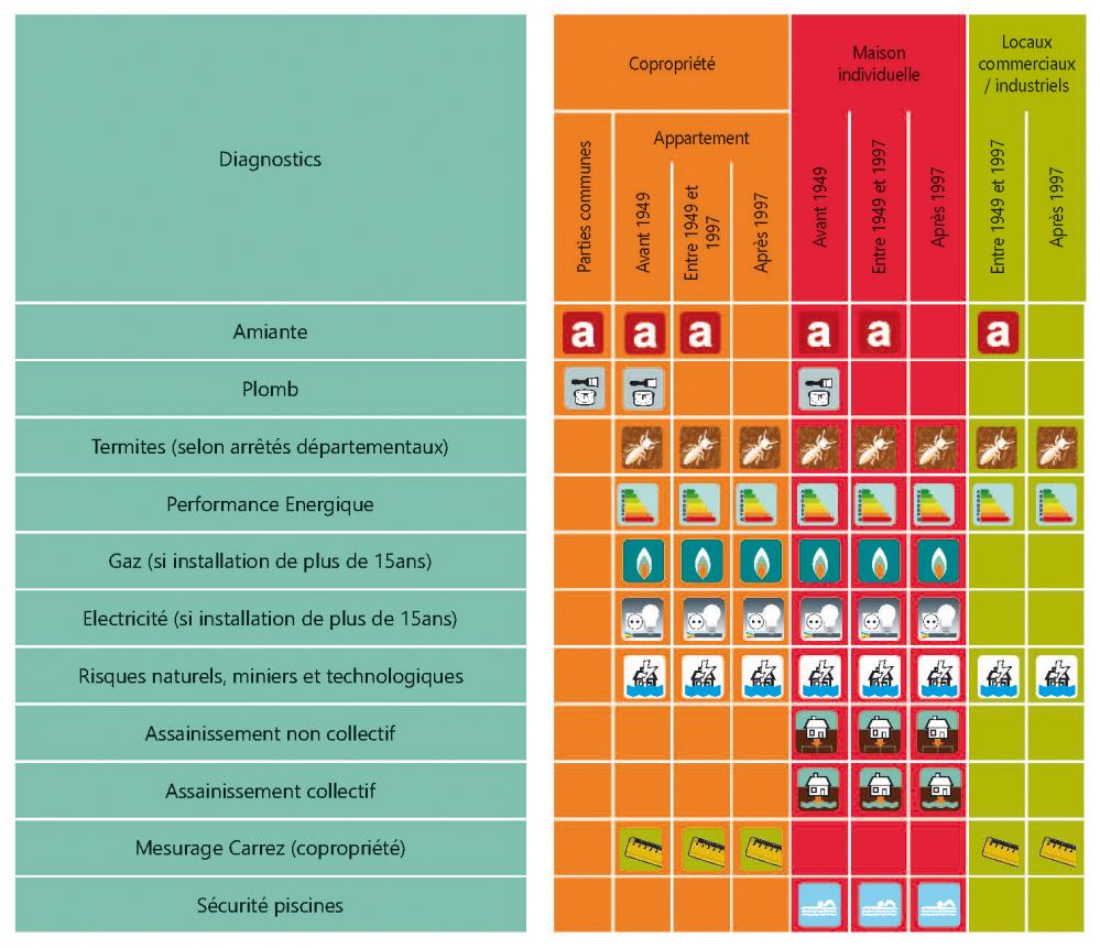 Vos obligations par type de bien 1